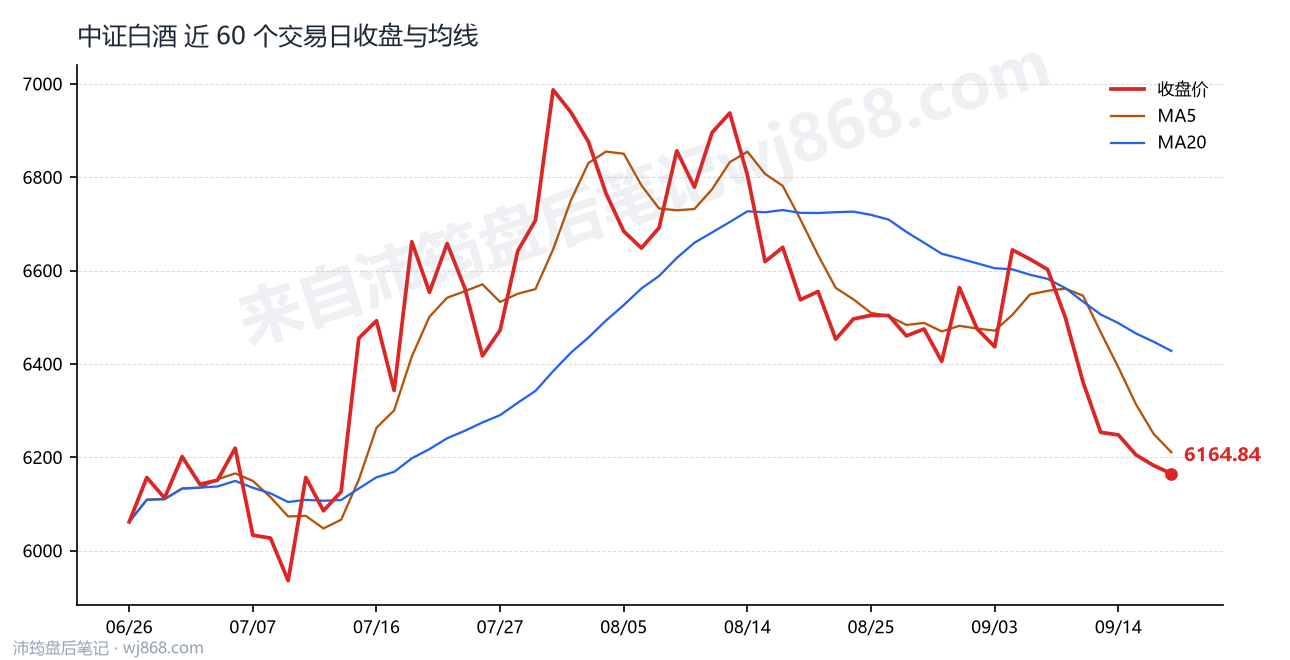 中证白酒(399997) 2026年9月17日 收盘走势图