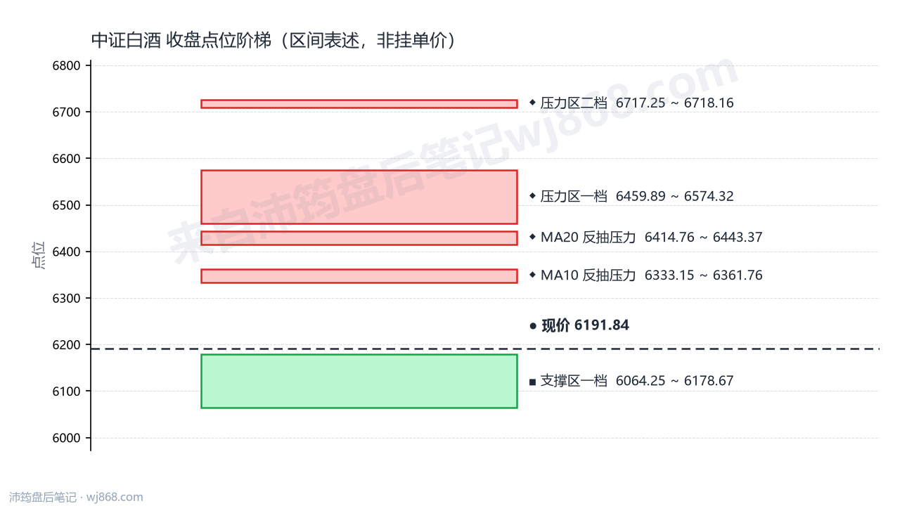 中证白酒(399997) 2026年9月18日 点位阶梯图