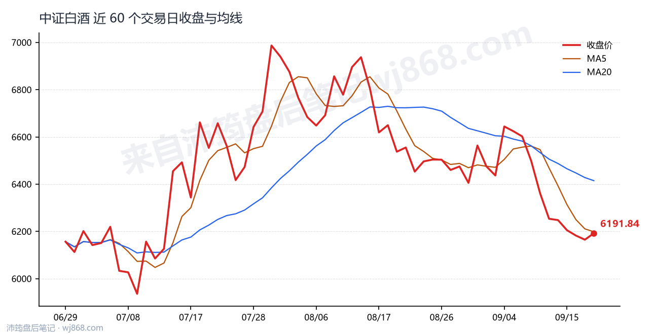 中证白酒(399997) 2026年9月18日 收盘走势图