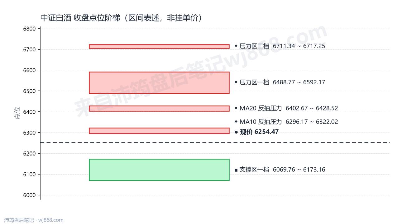 中证白酒(399997) 2026年9月21日 点位阶梯图