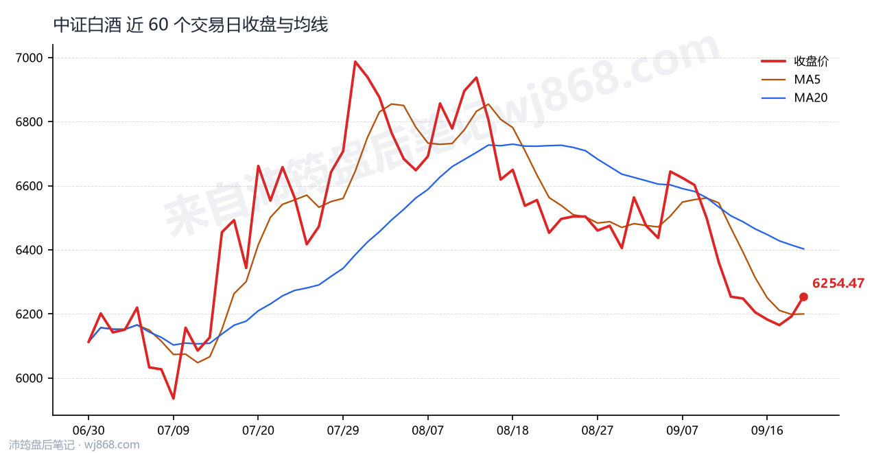 中证白酒(399997) 2026年9月21日 收盘走势图
