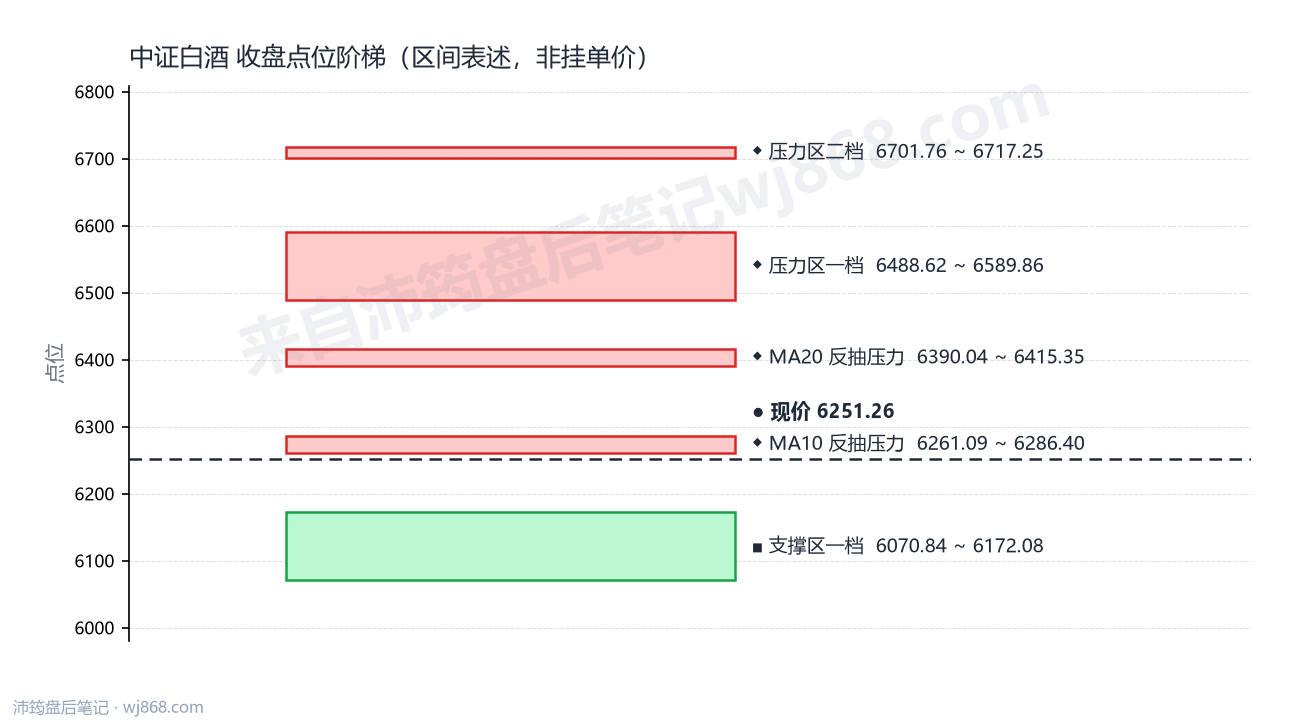 中证白酒(399997) 2026年9月22日 点位阶梯图