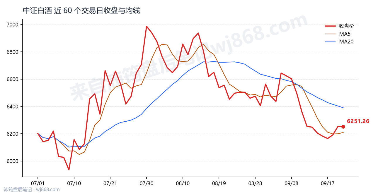 中证白酒(399997) 2026年9月22日 收盘走势图
