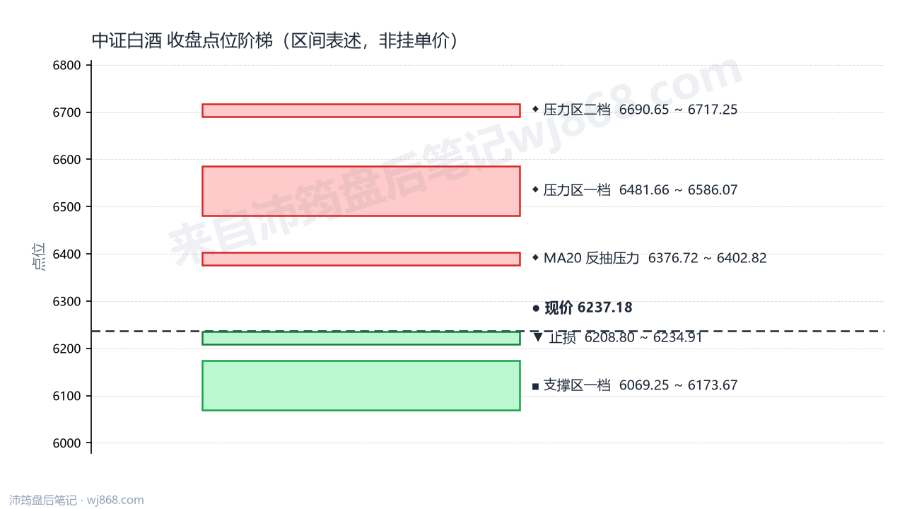 中证白酒(399997) 2026年9月23日 点位阶梯图