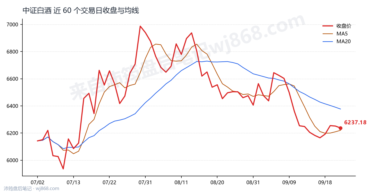中证白酒(399997) 2026年9月23日 收盘走势图
