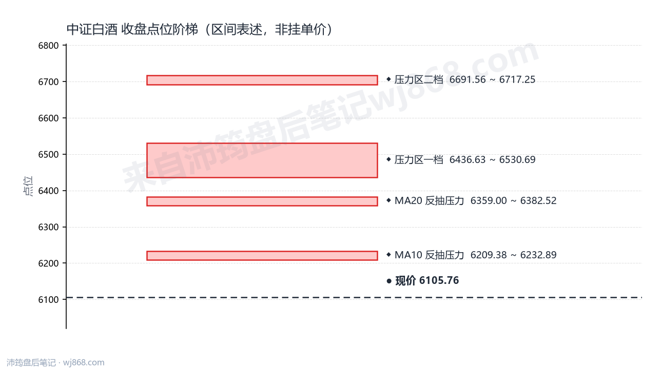 中证白酒(399997) 2026年9月24日 点位阶梯图