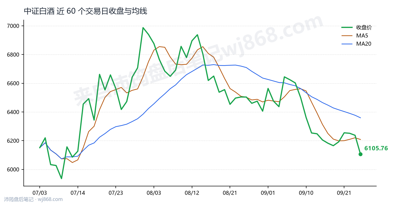 中证白酒(399997) 2026年9月24日 收盘走势图