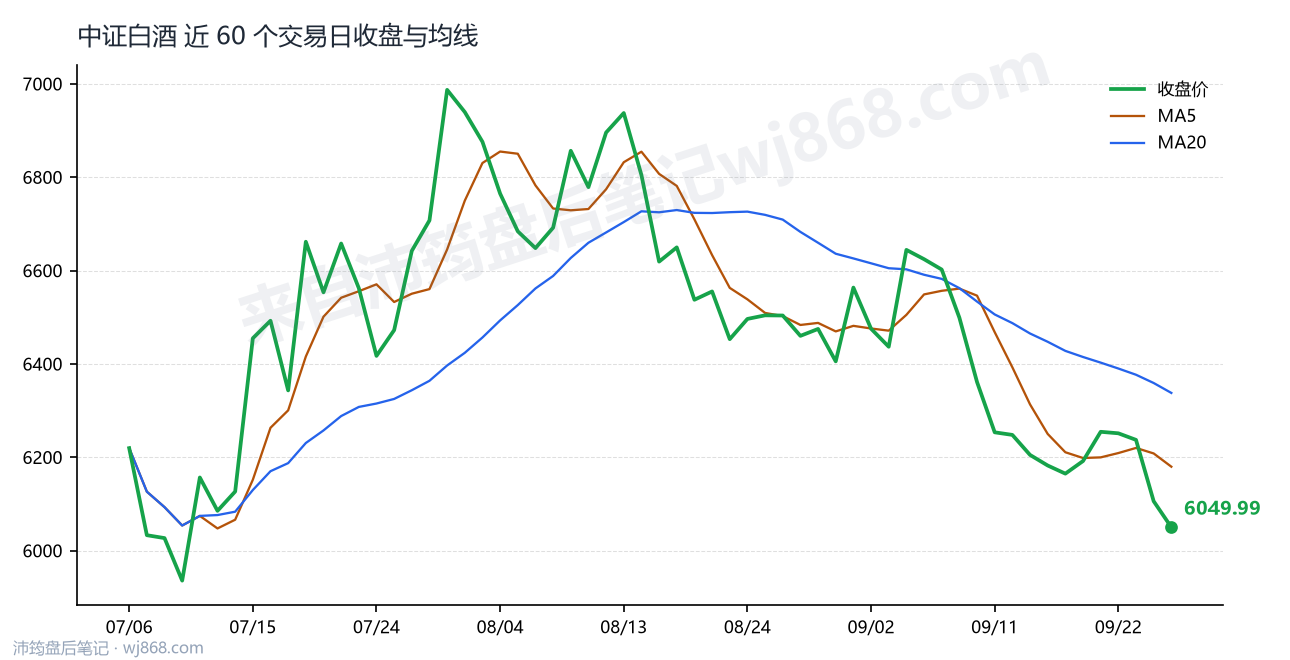 中证白酒(399997) 2026年9月28日 收盘走势图