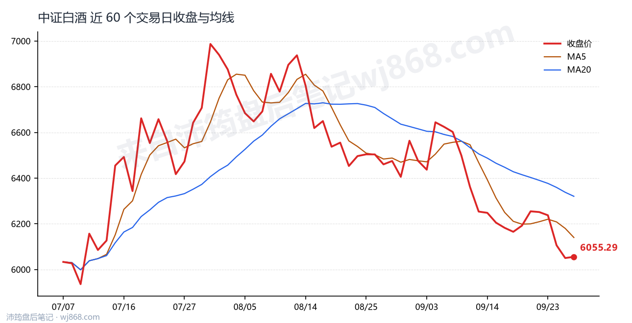 中证白酒 走势