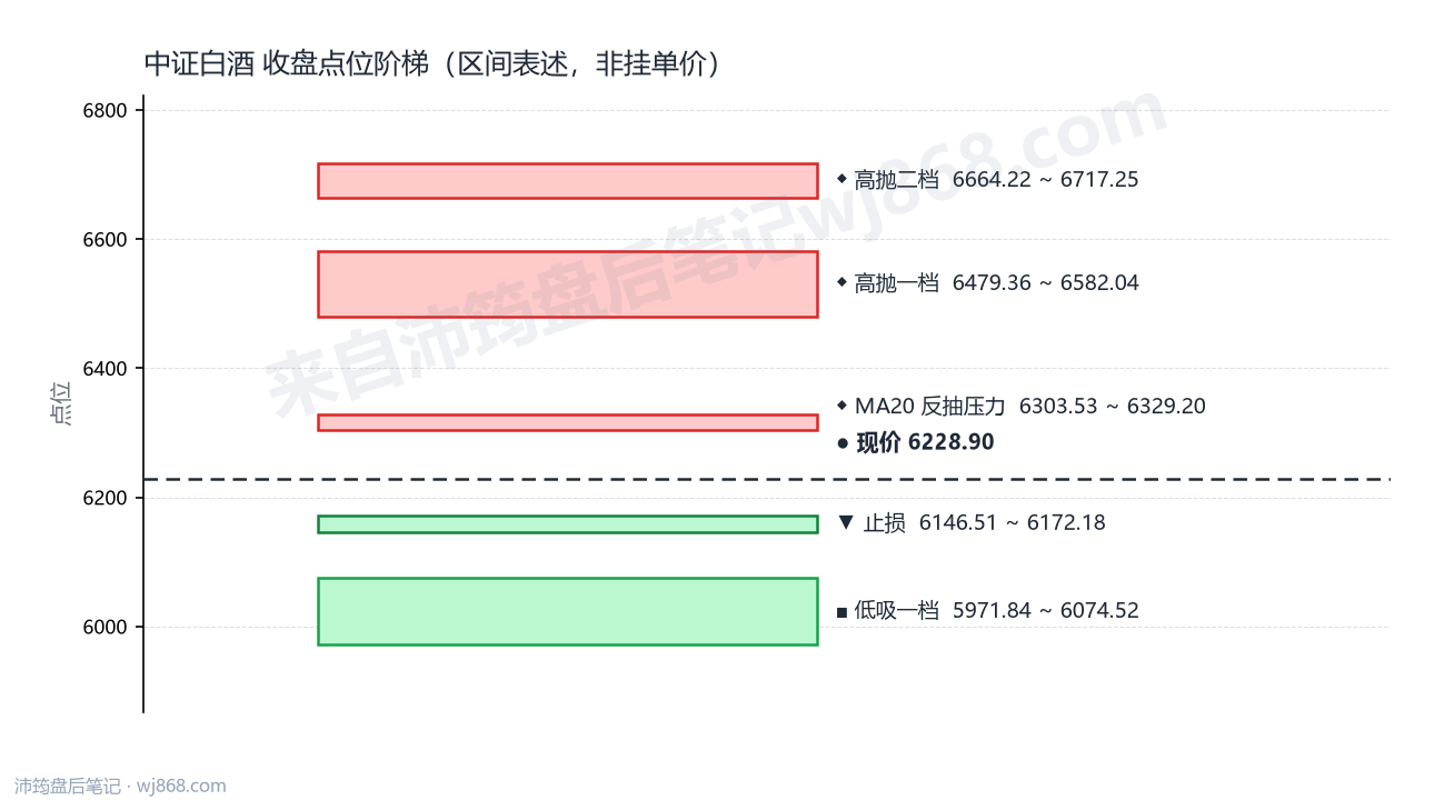 中证白酒(399997) 2026年9月30日 点位阶梯图