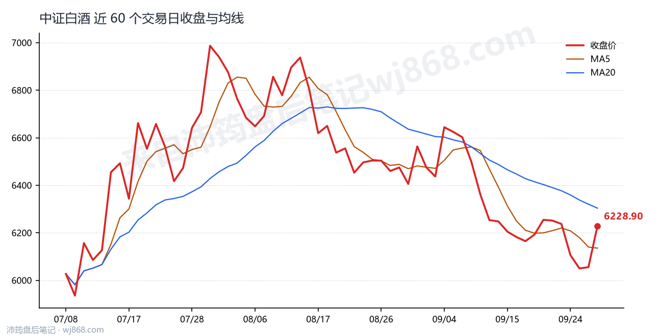 中证白酒最新走势图