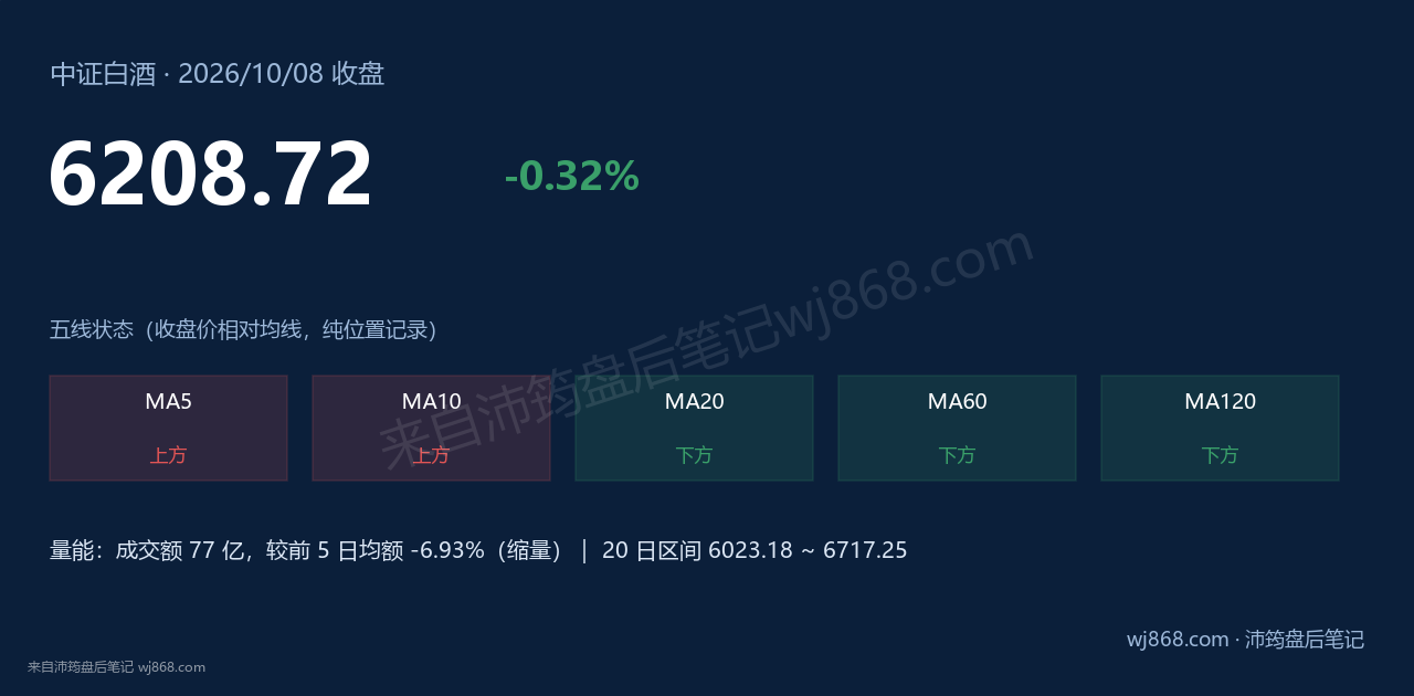 中证白酒(399997) 2026年10月8日 收盘结论卡