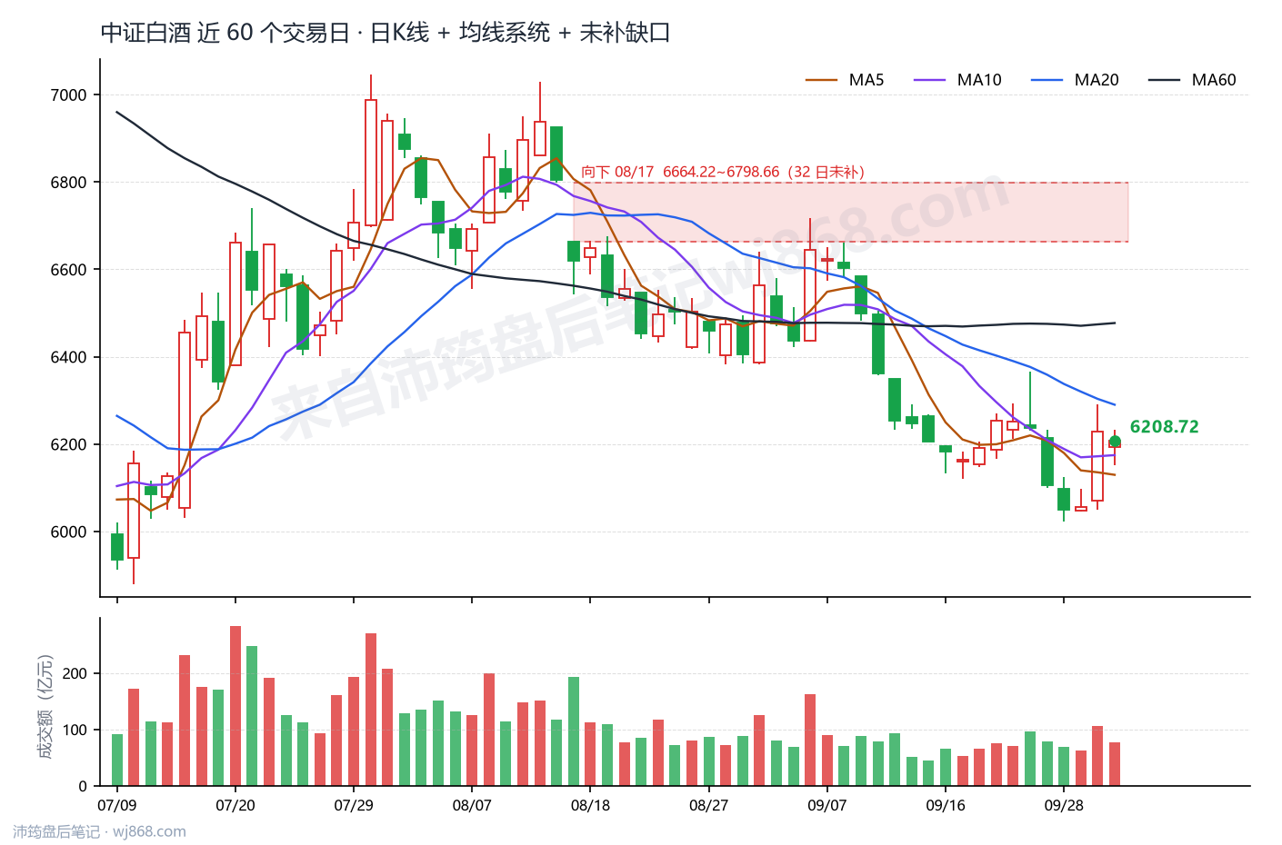 中证白酒(399997) 2026年10月8日 收盘K线图