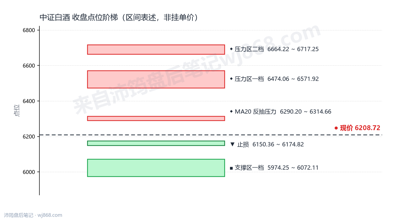 中证白酒(399997) 2026年10月8日 点位阶梯图