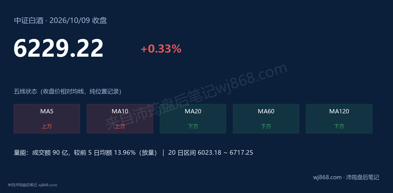 中证白酒(399997) 2026年10月9日 收盘结论卡