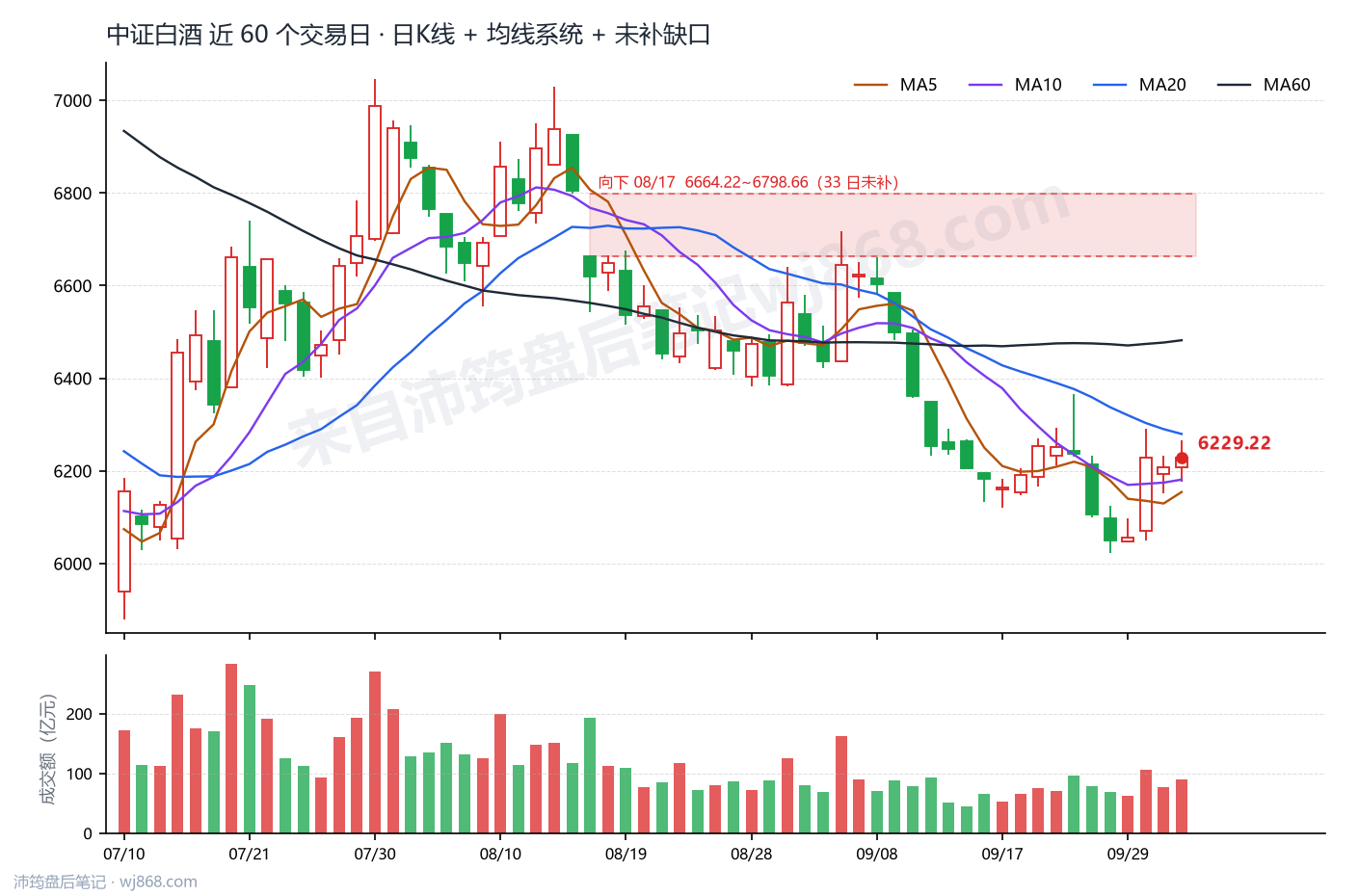 中证白酒(399997) 2026年10月9日 收盘K线图