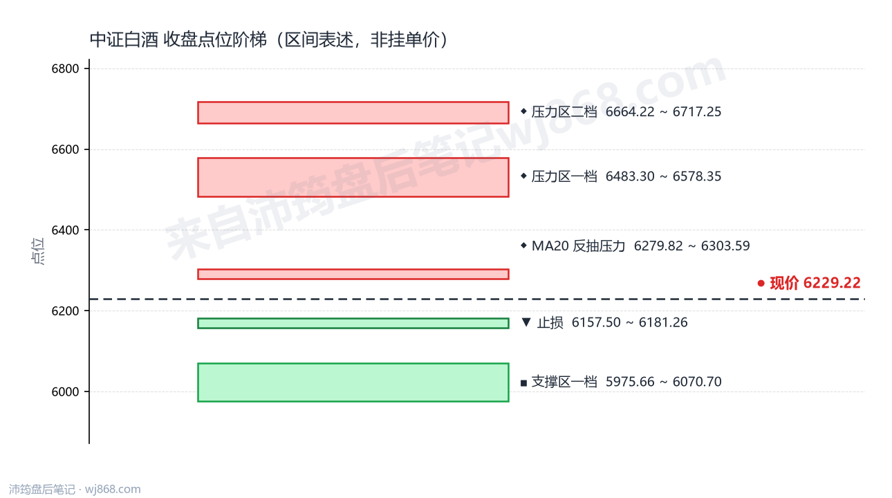 中证白酒(399997) 2026年10月9日 点位阶梯图