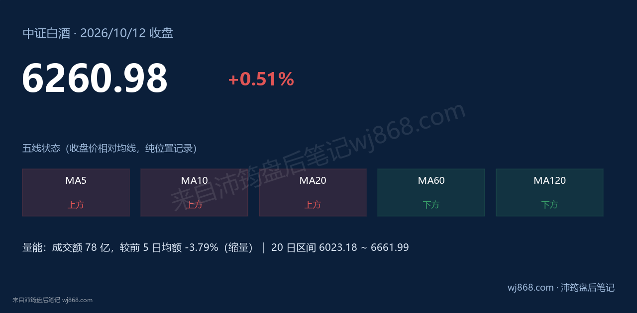 中证白酒(399997) 2026年10月12日 收盘结论卡