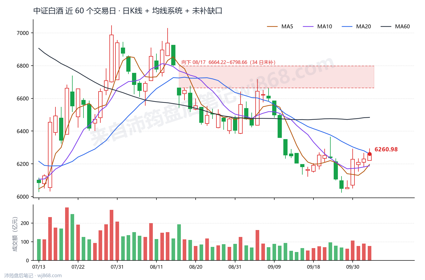 中证白酒(399997) 2026年10月12日 收盘K线图