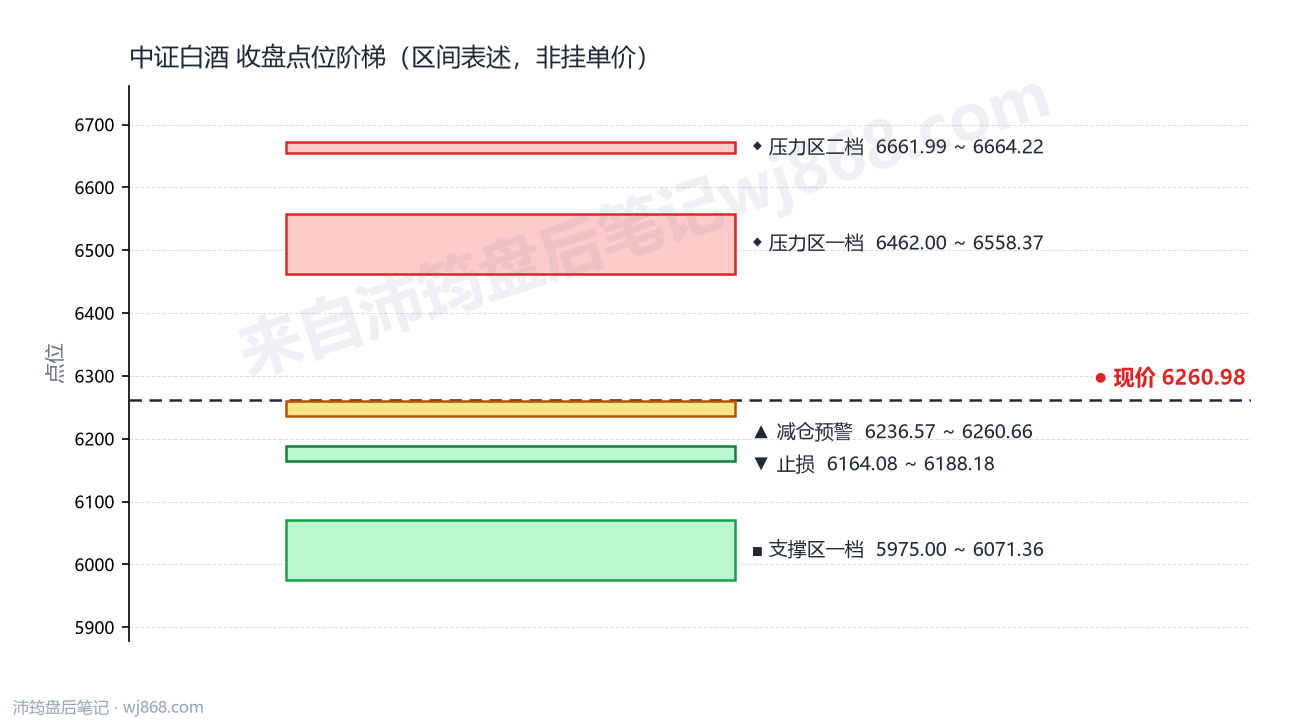 中证白酒(399997) 2026年10月12日 点位阶梯图