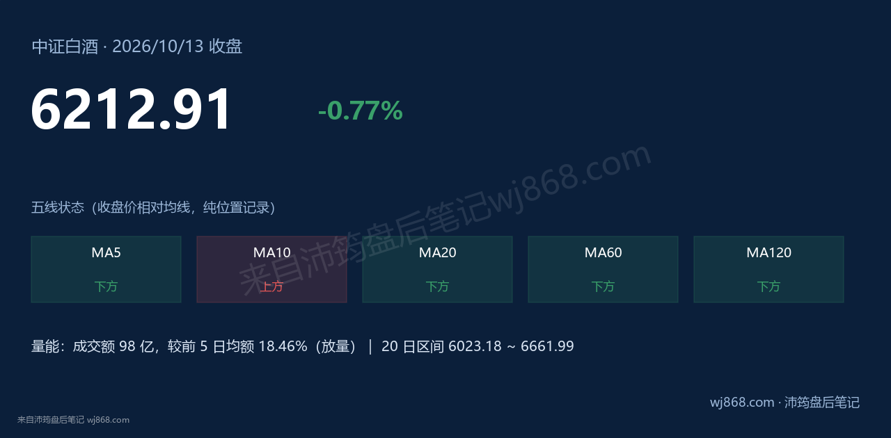 中证白酒(399997) 2026年10月13日 收盘结论卡
