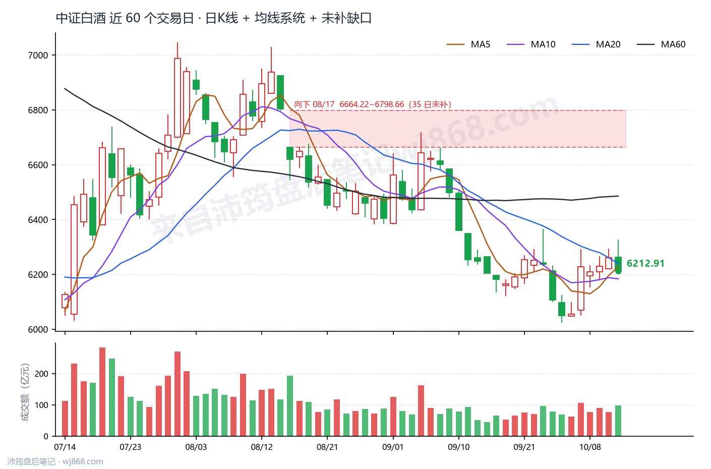 中证白酒(399997) 2026年10月13日 收盘K线图