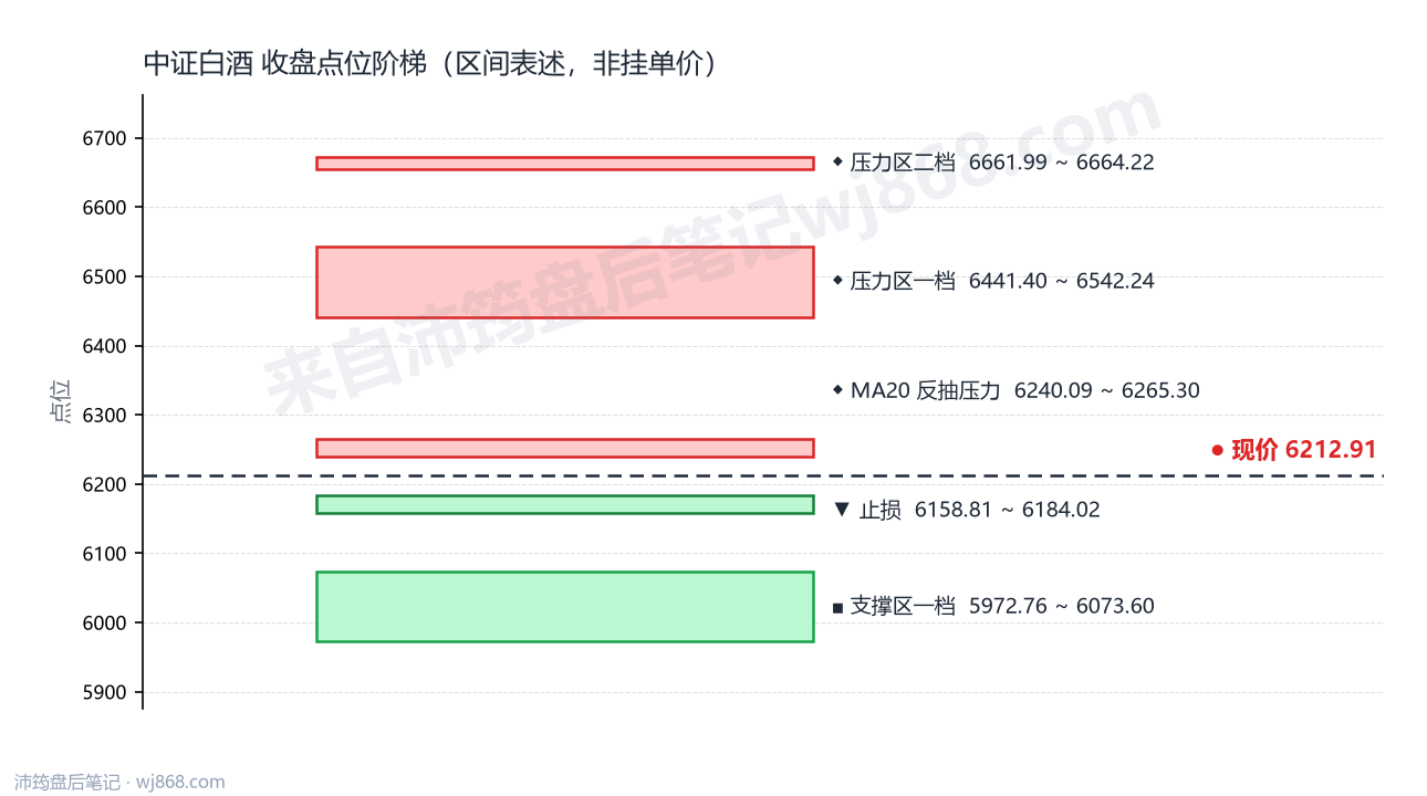 中证白酒(399997) 2026年10月13日 点位阶梯图