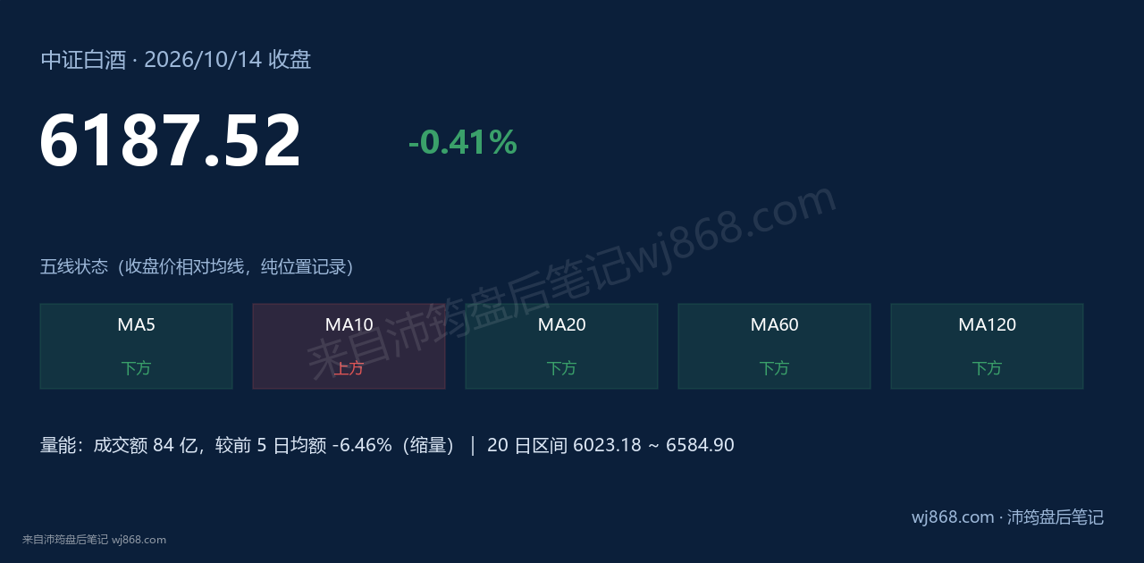中证白酒(399997) 2026年10月14日 收盘结论卡