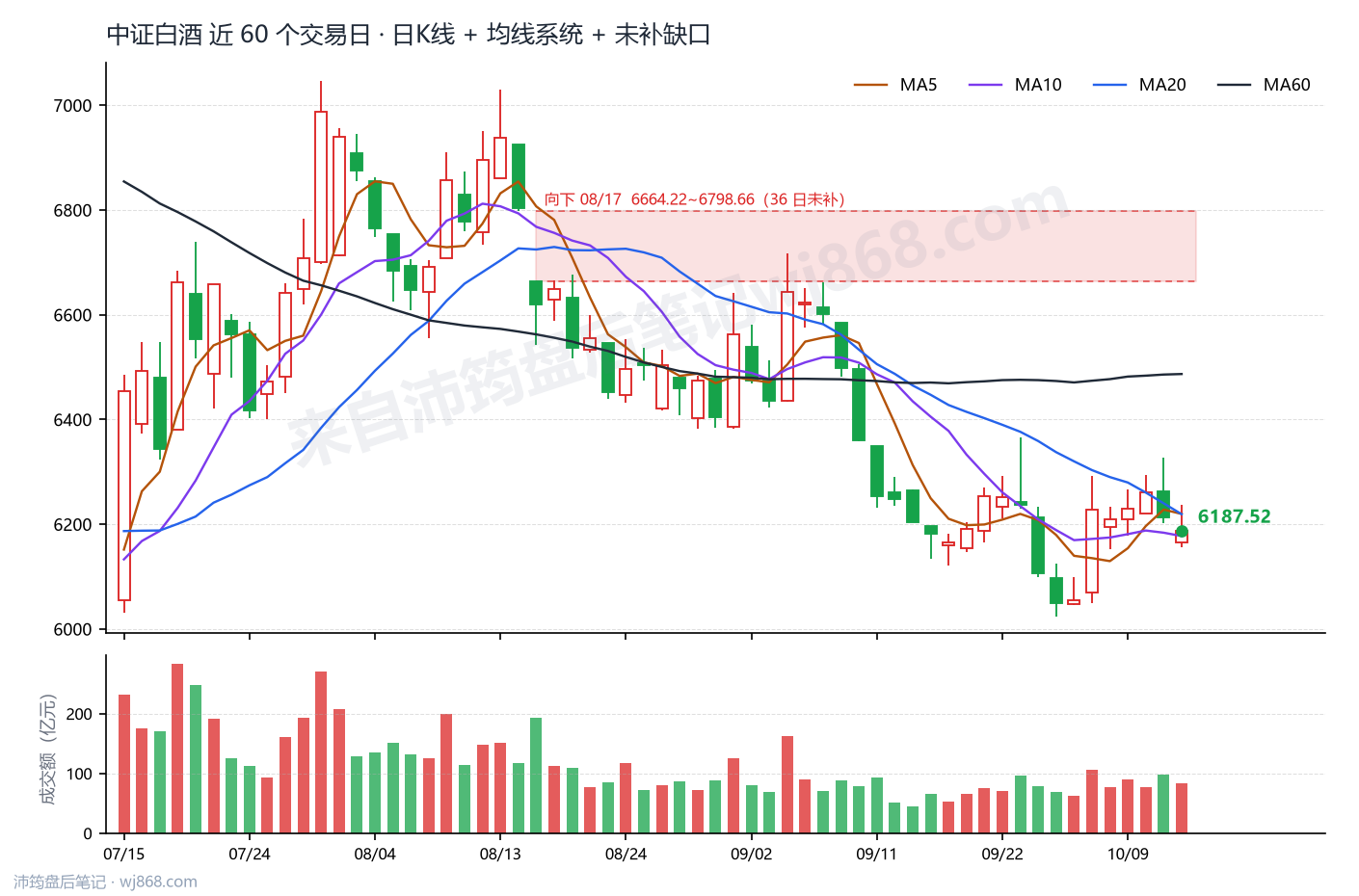 中证白酒(399997) 2026年10月14日 收盘K线图