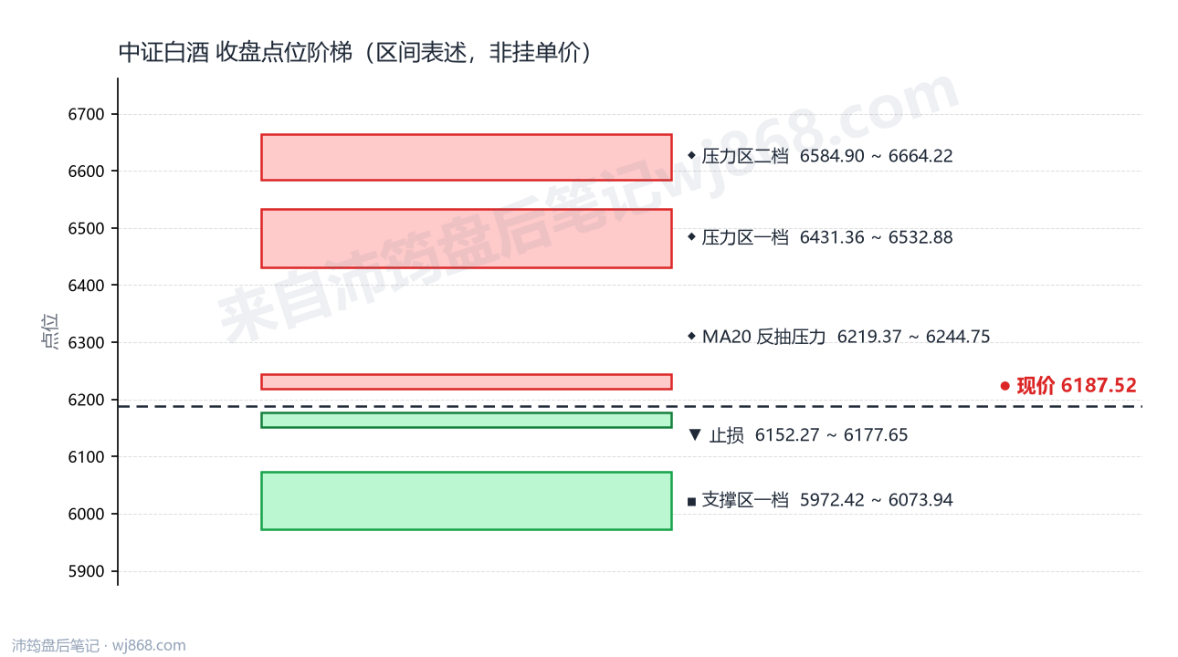 中证白酒(399997) 2026年10月14日 点位阶梯图
