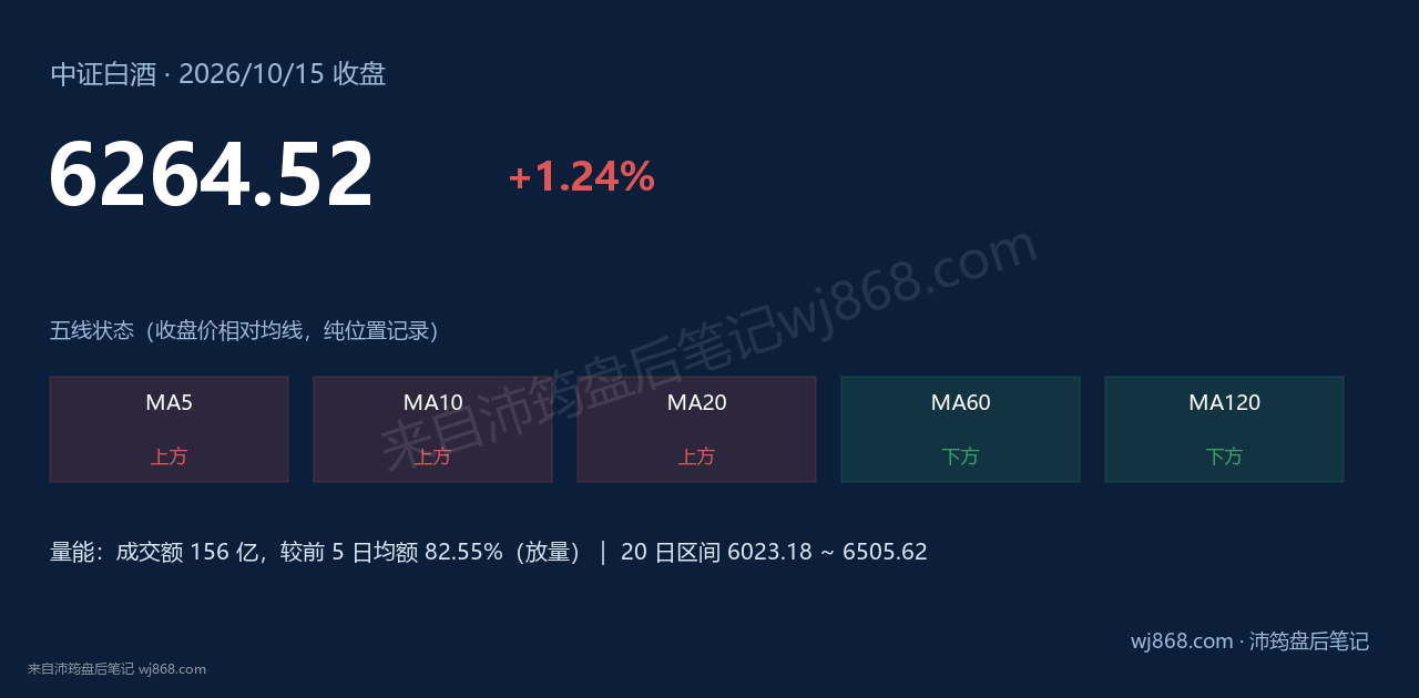 中证白酒(399997) 2026年10月15日 收盘结论卡