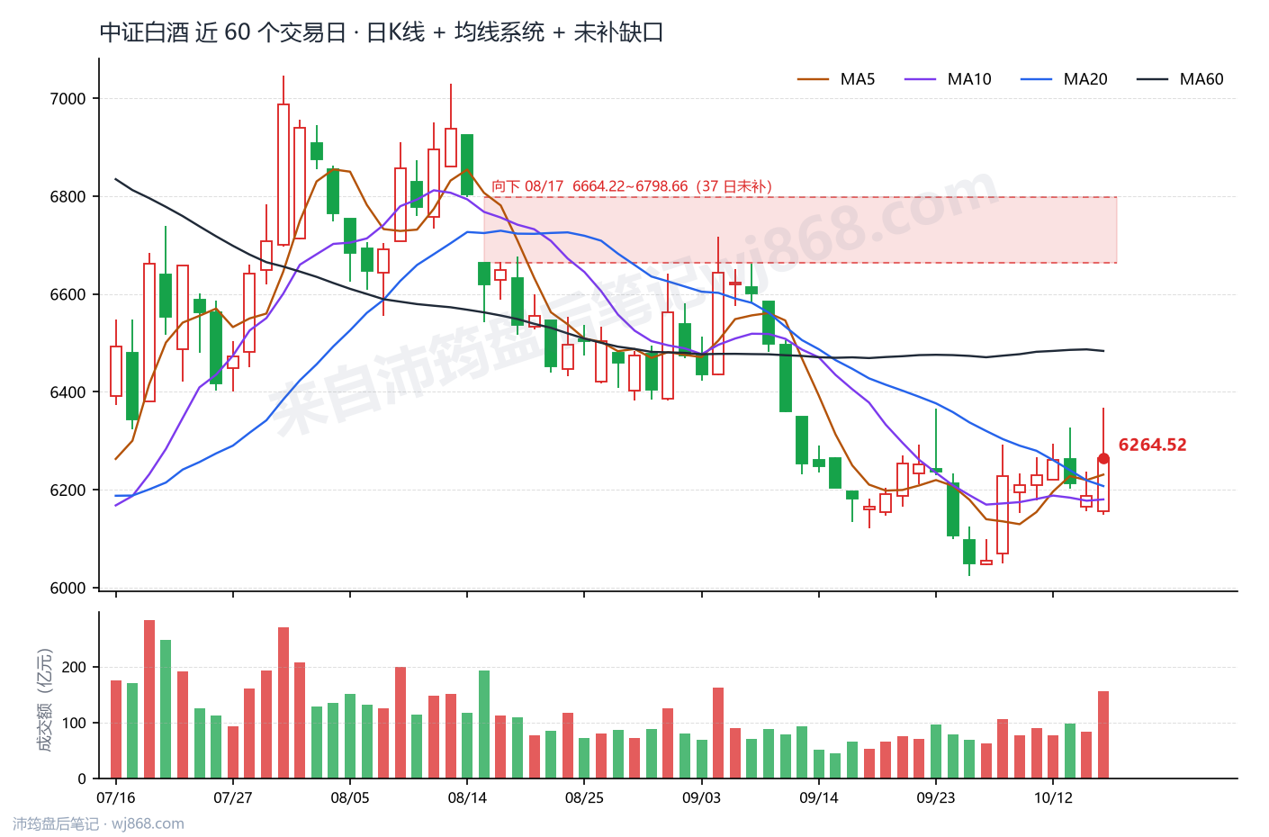 中证白酒(399997) 2026年10月15日 收盘K线图