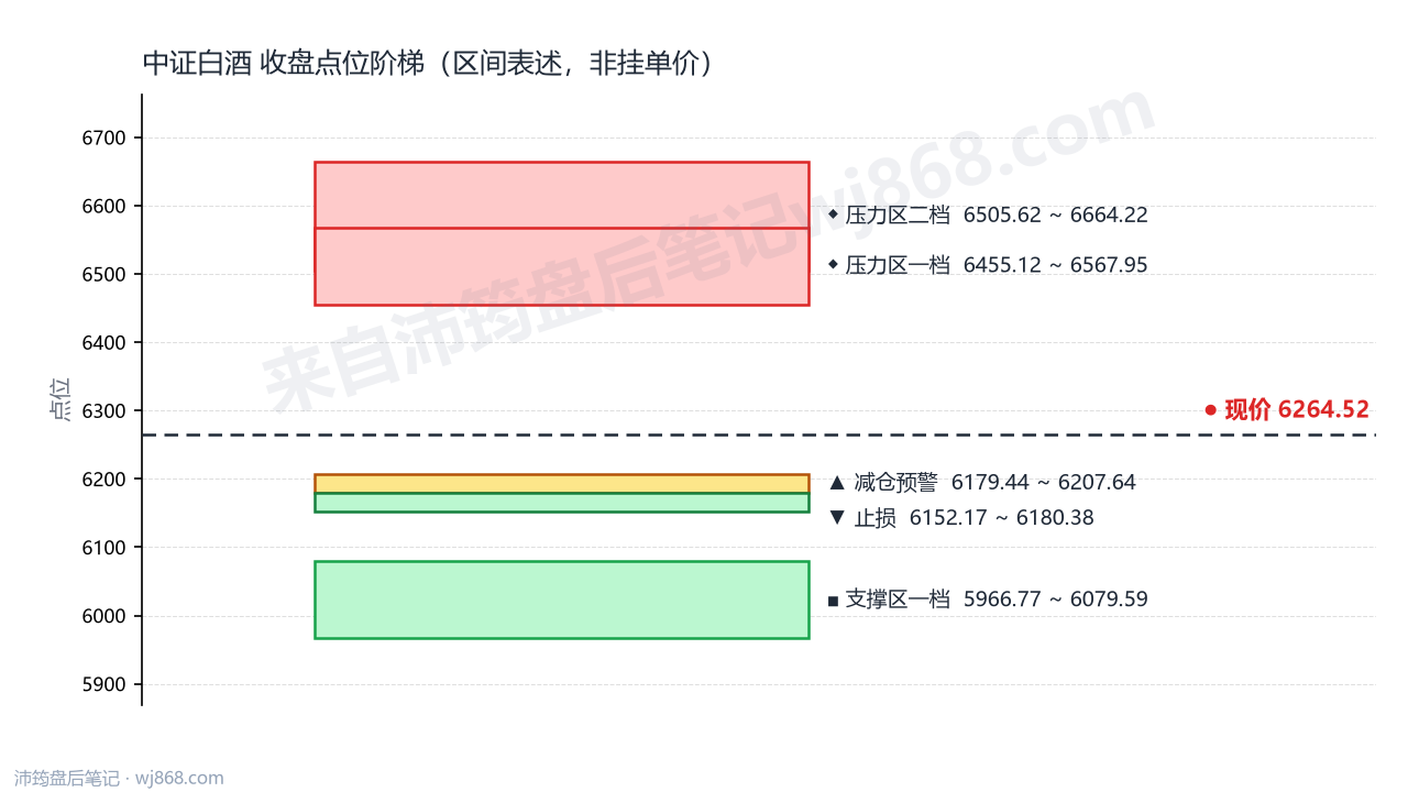 中证白酒(399997) 2026年10月15日 点位阶梯图