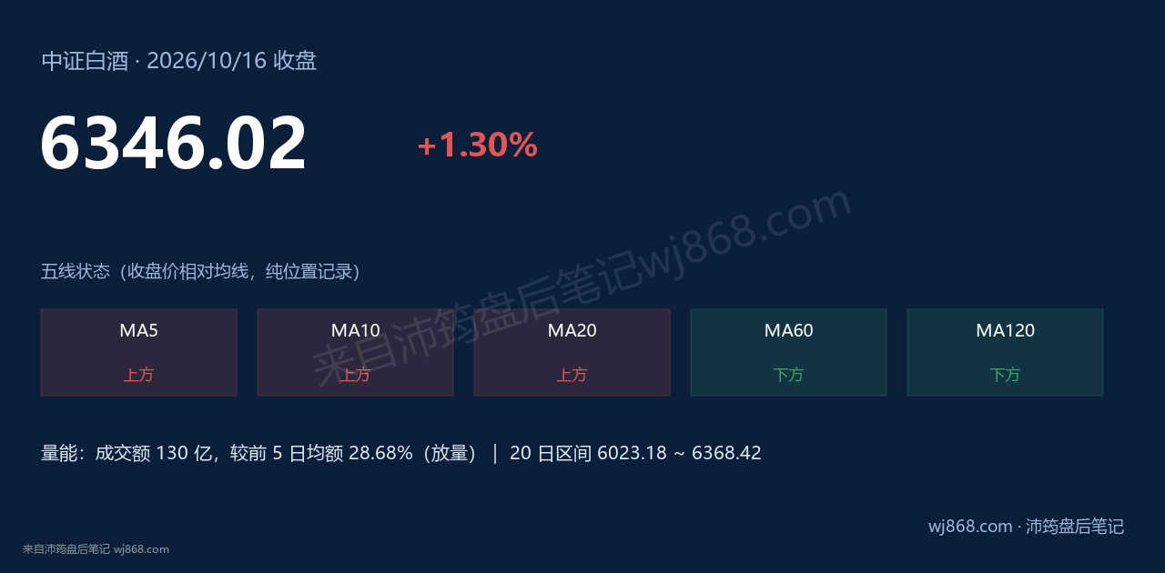 中证白酒(399997) 2026年10月16日 收盘结论卡