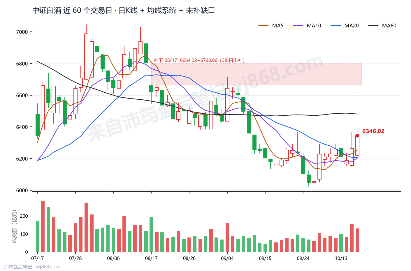 中证白酒(399997) 2026年10月16日 收盘K线图