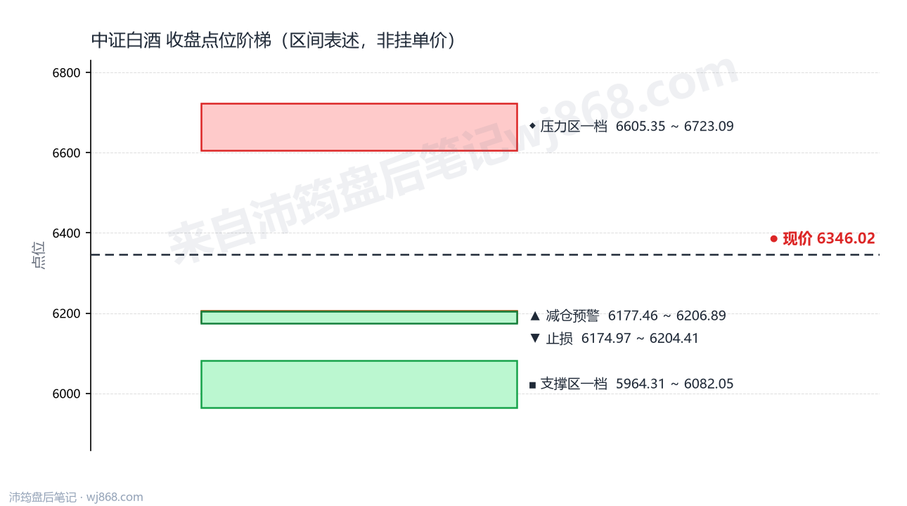 中证白酒(399997) 2026年10月16日 点位阶梯图
