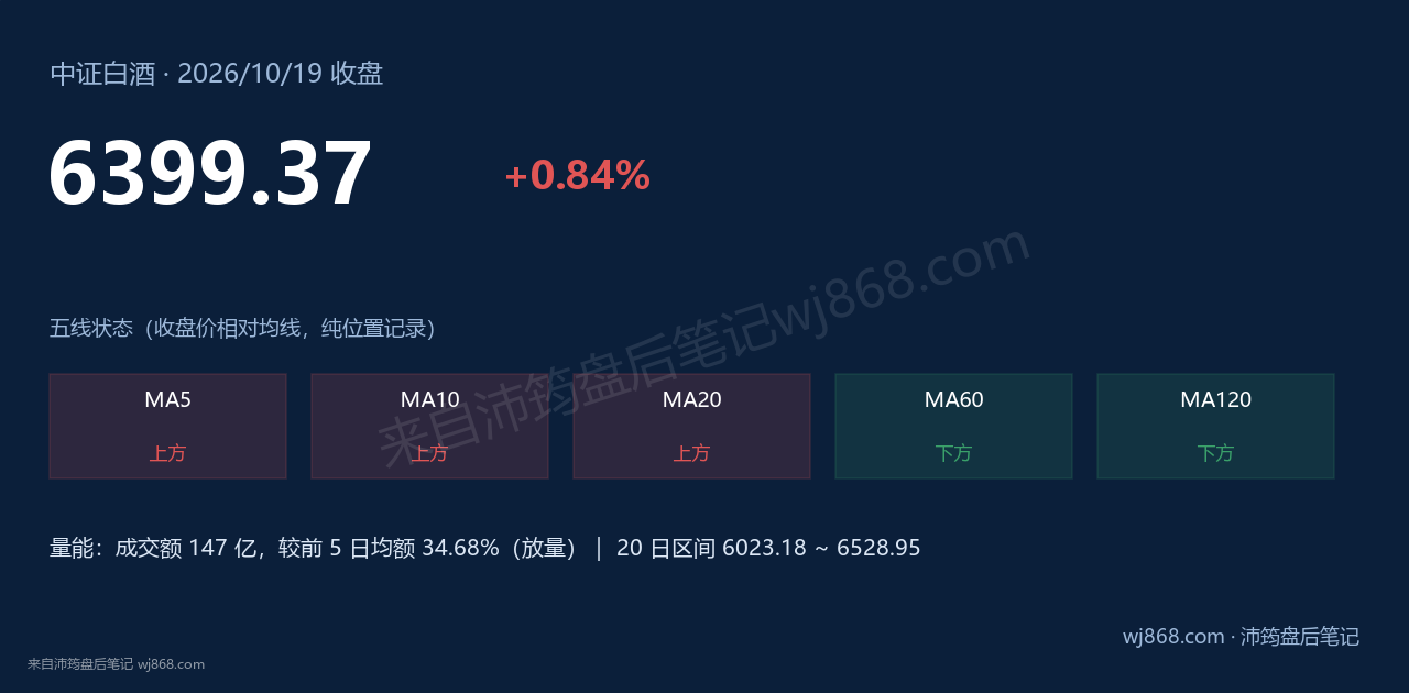 中证白酒(399997) 2026年10月19日 收盘结论卡