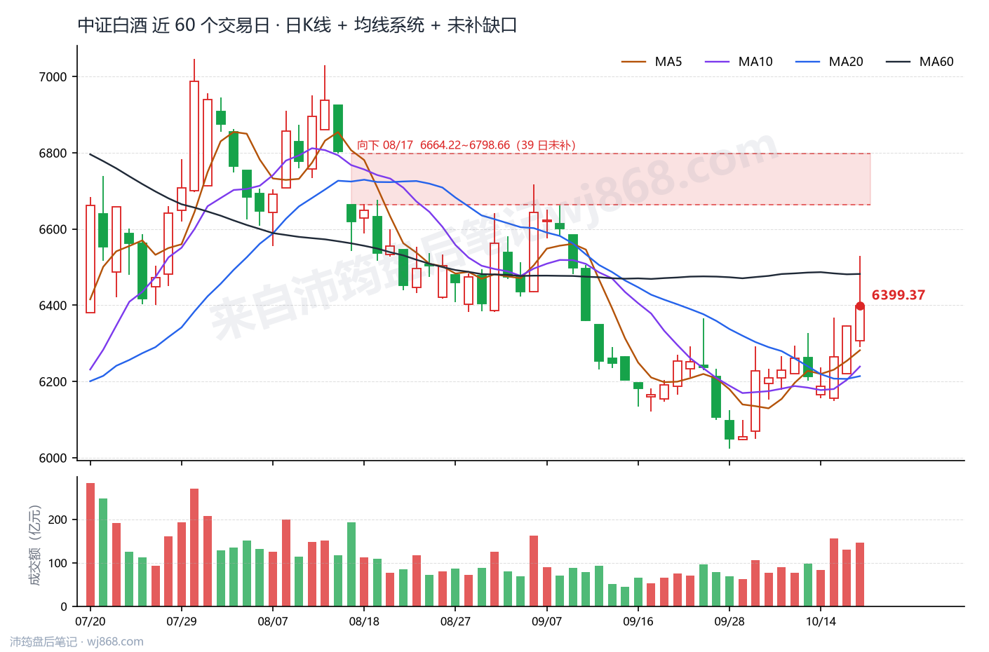 中证白酒(399997) 2026年10月19日 收盘K线图