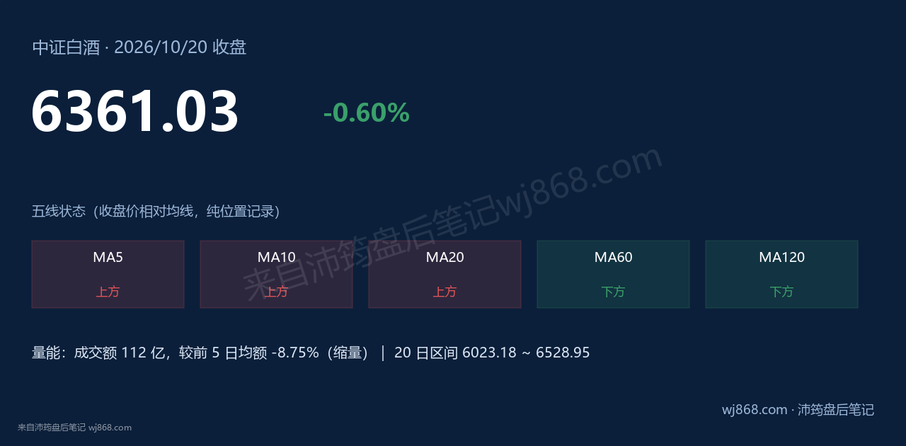 中证白酒(399997) 2026年10月20日 收盘结论卡