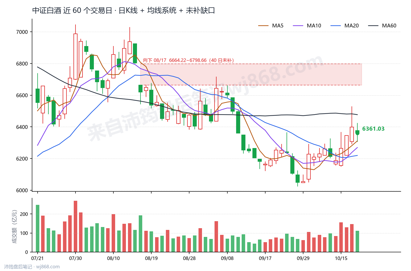 中证白酒(399997) 2026年10月20日 收盘K线图
