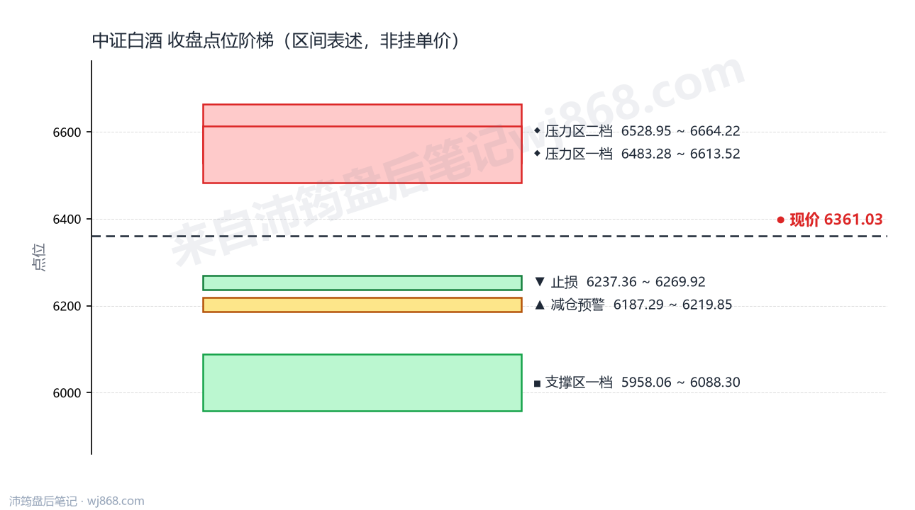 中证白酒(399997) 2026年10月20日 点位阶梯图