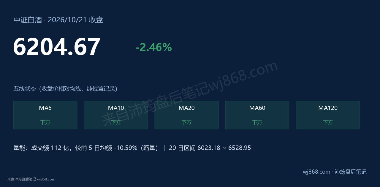 中证白酒(399997) 2026年10月21日 收盘结论卡