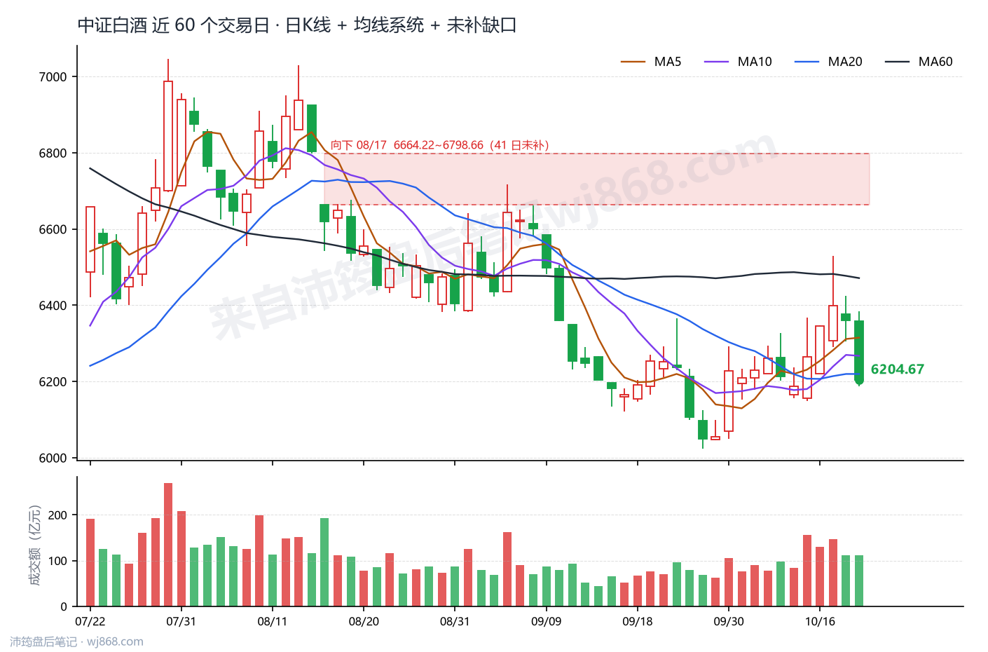 中证白酒(399997) 2026年10月21日 收盘K线图