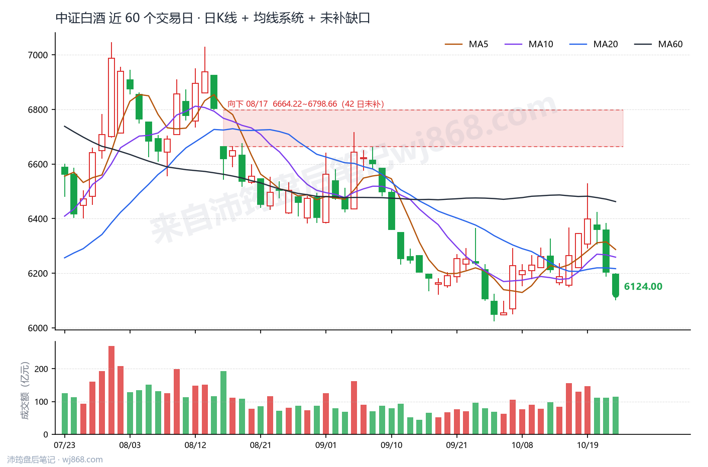 中证白酒(399997) 2026年10月22日 收盘K线图