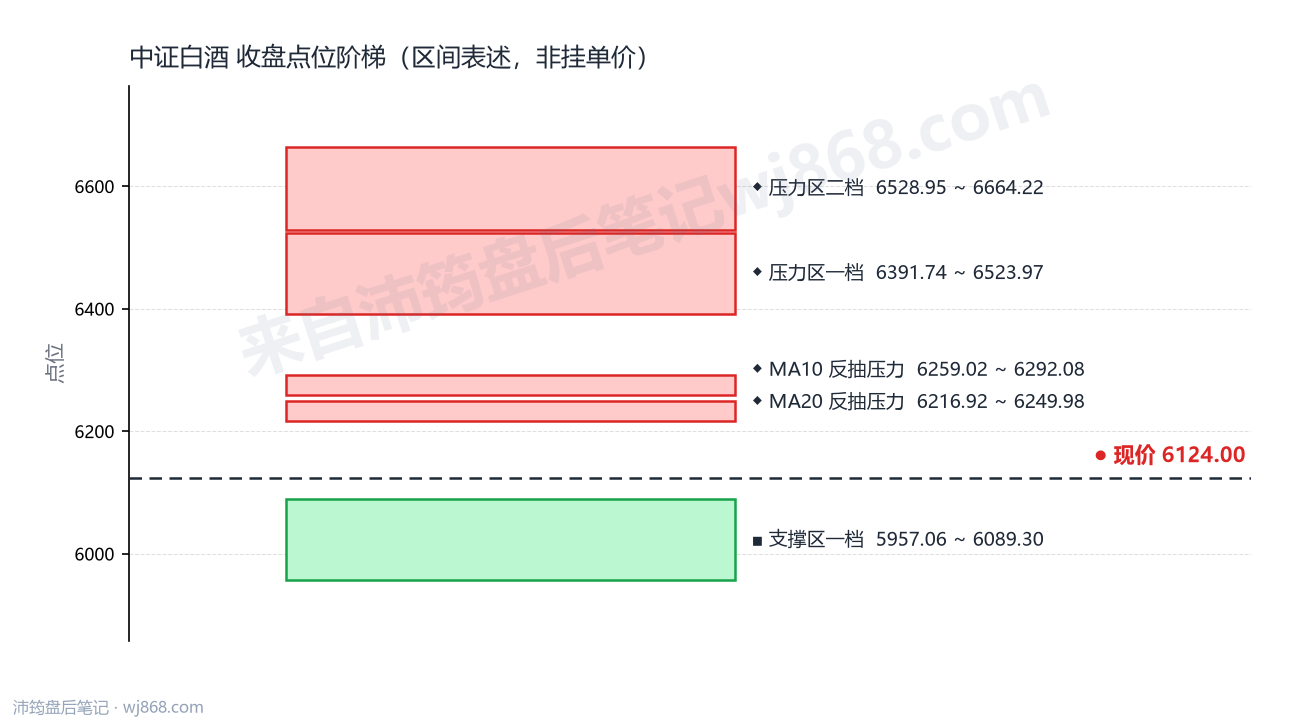 中证白酒(399997) 2026年10月22日 点位阶梯图