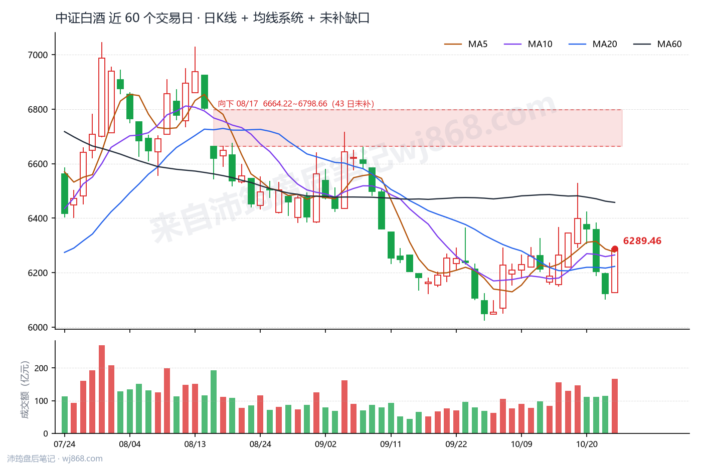 中证白酒(399997) 2026年10月23日 收盘K线图