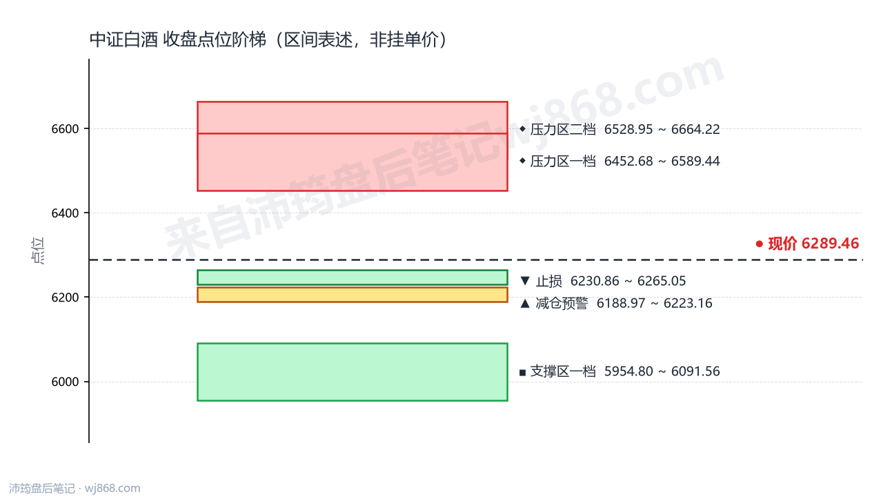 中证白酒(399997) 2026年10月23日 点位阶梯图