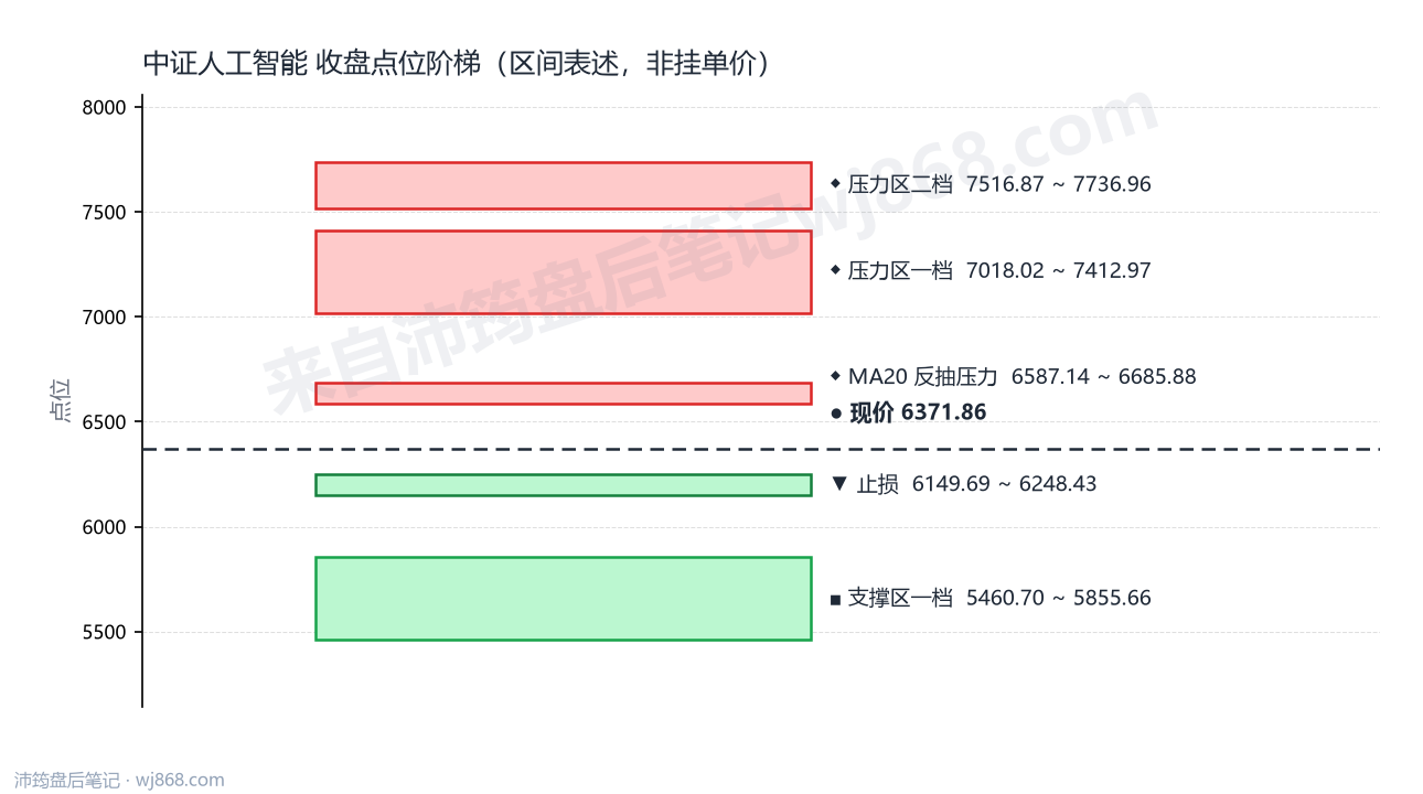 中证人工智能(930713) 2026年8月5日 点位阶梯图