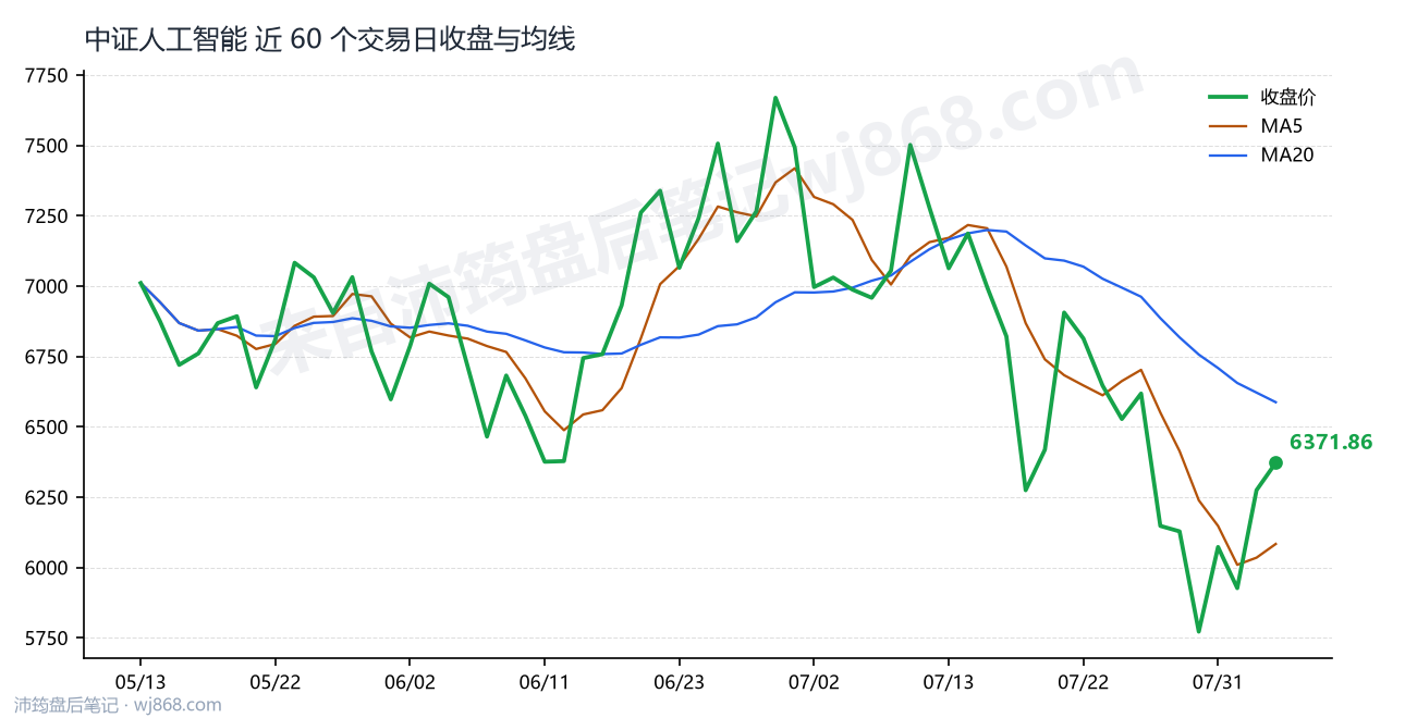 中证人工智能(930713) 2026年8月5日 收盘走势图