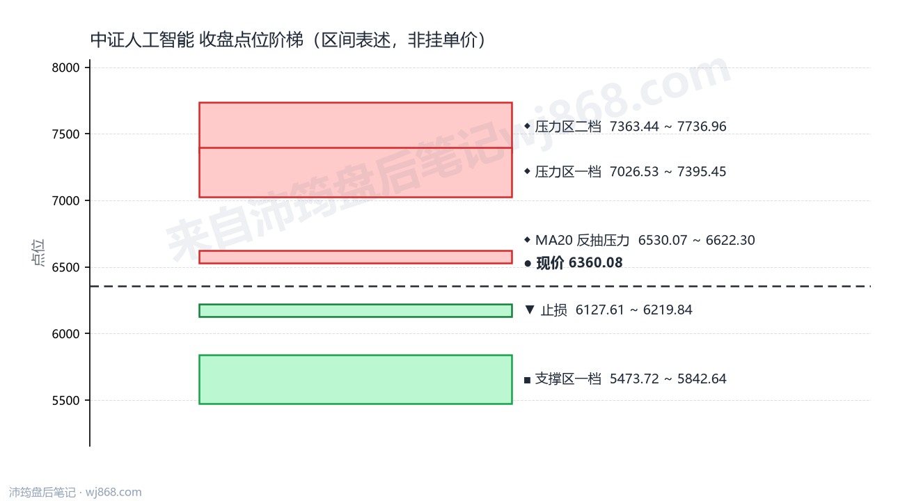 中证人工智能(930713) 2026年8月6日 点位阶梯图